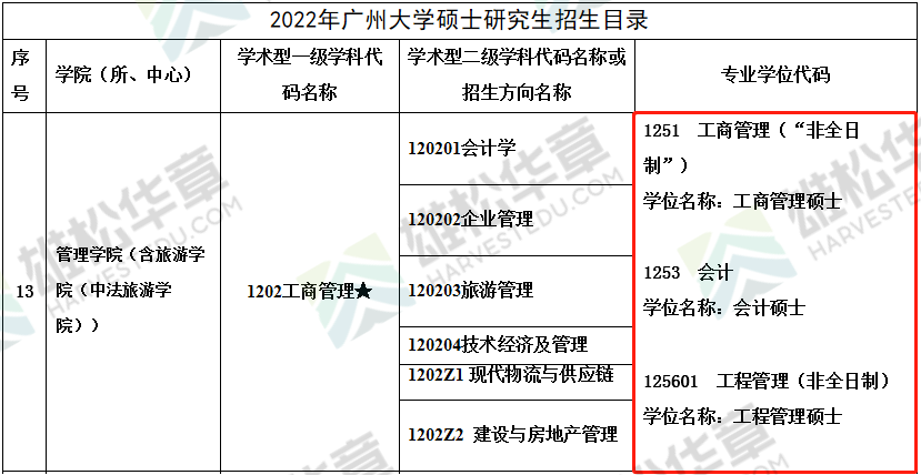 2022年广州大学硕士研究生招生专业目录（含MBA/MPAcc/MEM等学费信息）