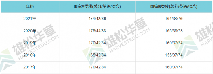 2021年广西大学MPA复试分数线（含2017-2020历年分数线）