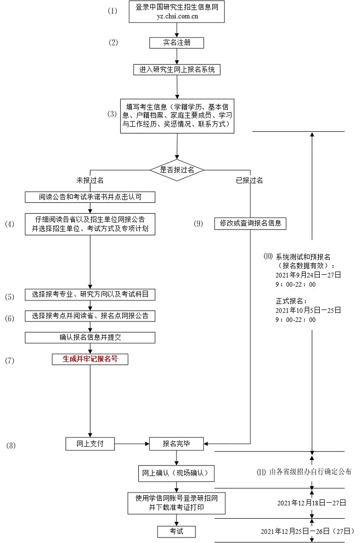 2022年华中科技大学MBA研招网报名流程详解（图文）