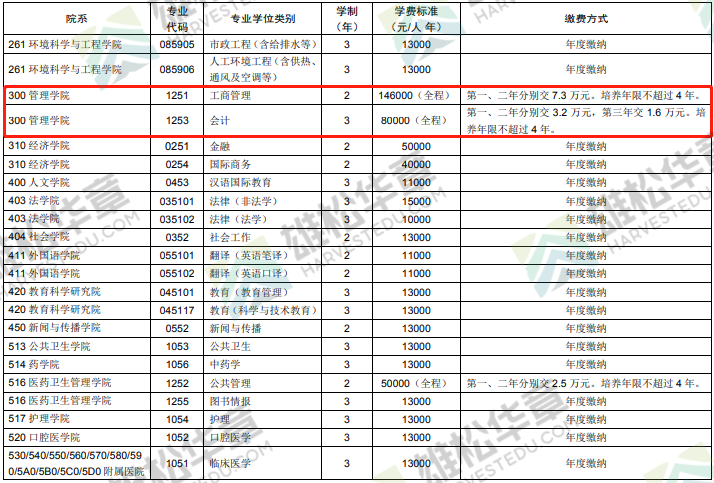 2022华中科技大学MBA/MPA/MEM/MPAcc/MLIS项目学制及拟定学费标准公布！