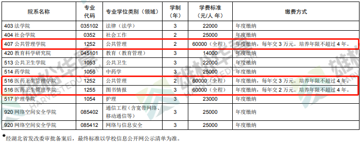 2022华中科技大学MBA/MPA/MEM/MPAcc/MLIS项目学制及拟定学费标准公布！