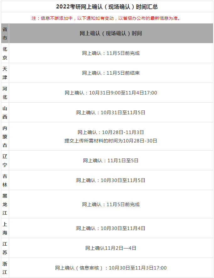 2022年全国研究生考试网上确认（现场确认）时间汇总！