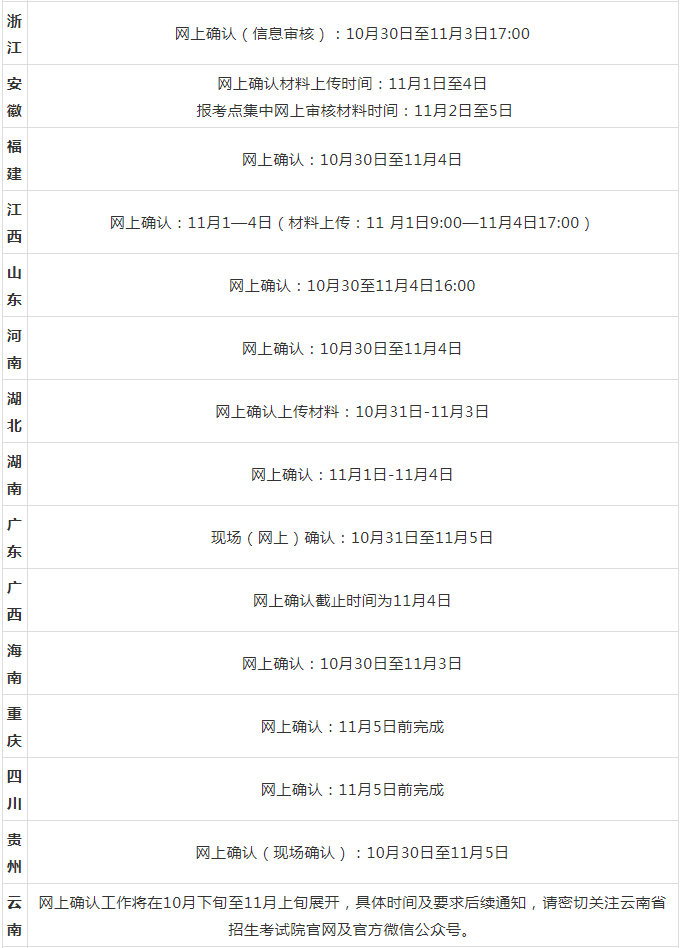 2022年全国研究生考试网上确认（现场确认）时间汇总！