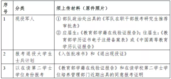 2022全国硕士研究生考试华南师范大学报考点（4415）网上确认提交材料要求