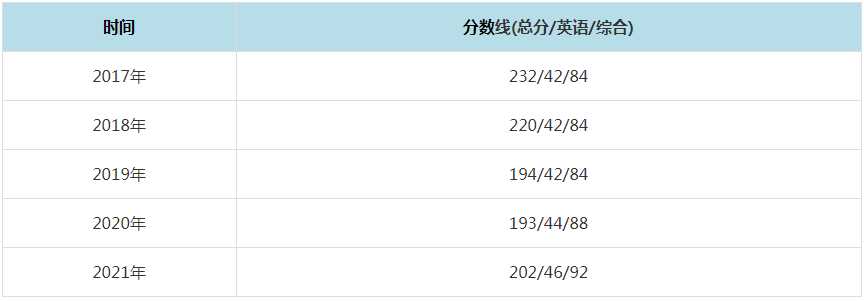 2017vs2021,2017→2021朋友圈图片 2021年南昌大学mpacc复试分数线含20172020历年分数线