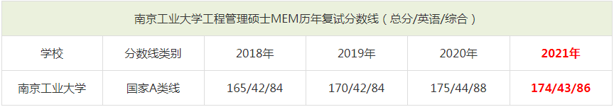 2021年南京工业大学MEM复试分数线（含2018-2020历年分数线）