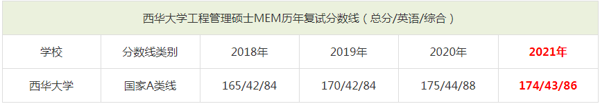 2021年西华大学MEM复试分数线（含2018-2020历年分数线）
