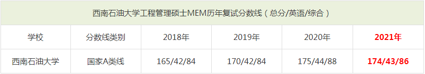 2021年西南石油大学MEM复试分数线（含2018-2020历年分数线）