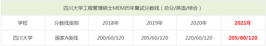 2021年四川大学MEM复试分数线（含2018-2020历年分数线）