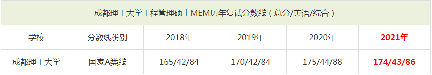 2021年成都理工大学MEM复试分数线（含2018-2020历年分数线）