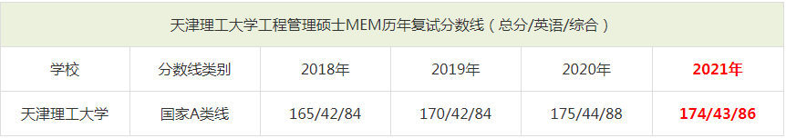 2021年天津理工大学MEM复试分数线（含2018-2020历年分数线）