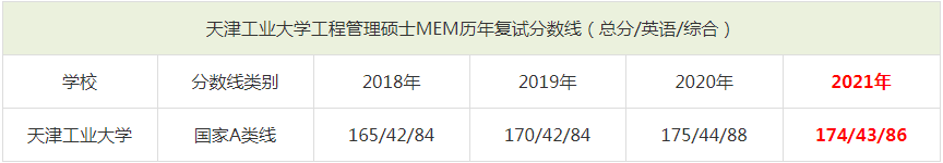 2021年天津工业大学MEM复试分数线（含2018-2020历年分数线）