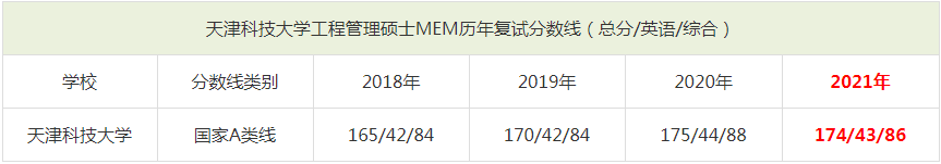 2021年天津科技大学MEM复试分数线（含2018-2020历年分数线）