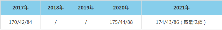 2021年山东财经大学MEM复试分数线（含2017-2020历年分数线）