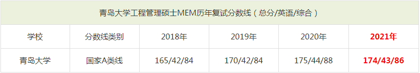 2021年青岛大学MEM复试分数线（含2018-2020历年分数线）