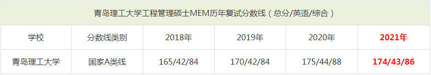 2021年青岛理工大学MEM复试分数线（含2018-2020历年分数线）