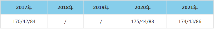 2021年济南大学MEM复试分数线（含2017-2020历年分数线）