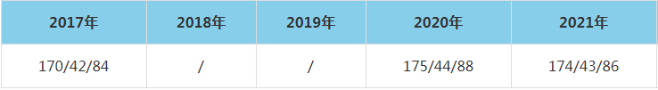 2021年河北科技大学MEM复试分数线（含2017-2020历年分数线）