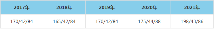 2021年安徽工业大学MEM复试分数线（含2017-2020历年分数线）