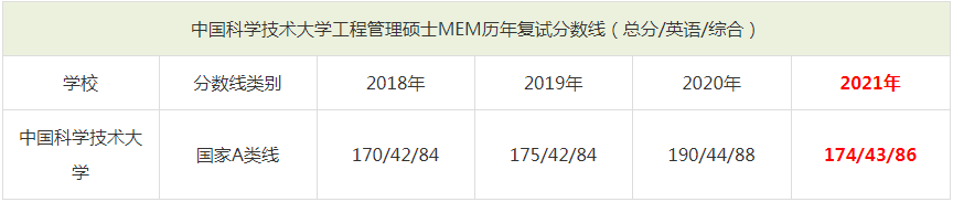 2021年中国科学技术大学MEM复试分数线（含2018-2020历年分数线）