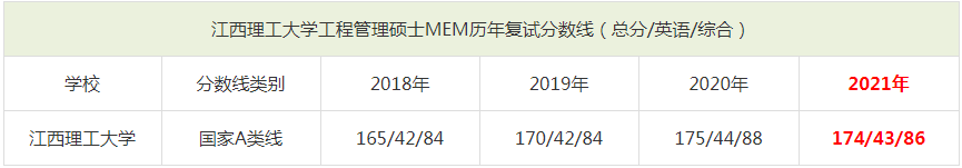 2021年江西理工大学MEM复试分数线(含2018-2020历年分数线) 2021年江西理工大学MEM复试分数线(含2018-2020历年分数线)