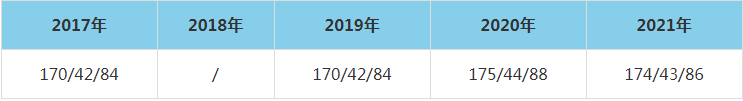 2021年沈阳航空航天大学MEM复试分数线(含2017-2020历年分数线) 2021年沈阳航空航天大学MEM复试分数线(含2017-2020历年分数线)