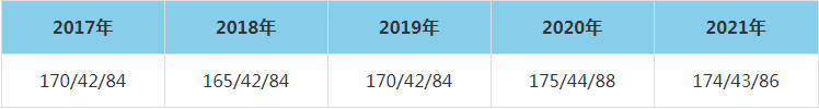 2021年西南交通大学MEM复试分数线（含2017-2020历年分数线）