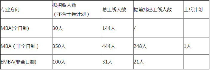 湖南大学2021年MBA/EMBA项目复试录取实施方案