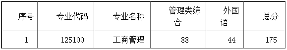 华南师范大学2021年MBA项目复试内容、复试分数线及复试成绩计算 华南师范大学2021年MBA项目复试内容、复试分数线及复试成绩计算