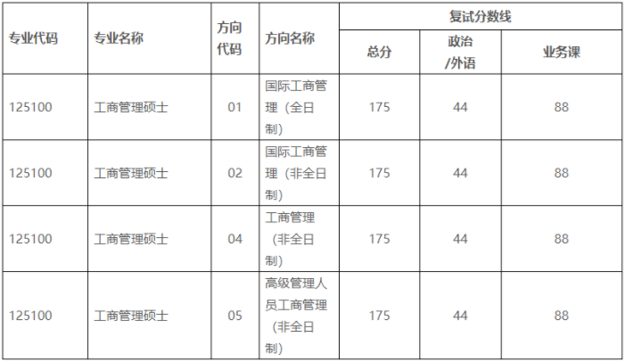 中山大学岭南学院2021年MBA项目复试内容、复试分数线及复试成绩计算 中山大学岭南学院2021年MBA项目复试内容、复试分数线及复试成绩计算