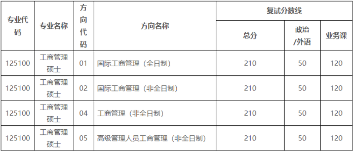中山大学岭南学院2021年MBA项目复试内容、复试分数线及复试成绩计算 中山大学岭南学院2021年MBA项目复试内容、复试分数线及复试成绩计算