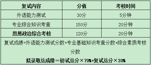 山东建筑大学2021年MBA项目复试内容、复试分数线及复试成绩计算