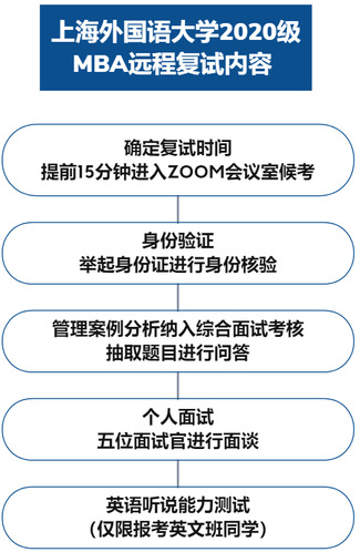 上海外国语大学2021年MBA项目复试内容、复试分数线及复试流程