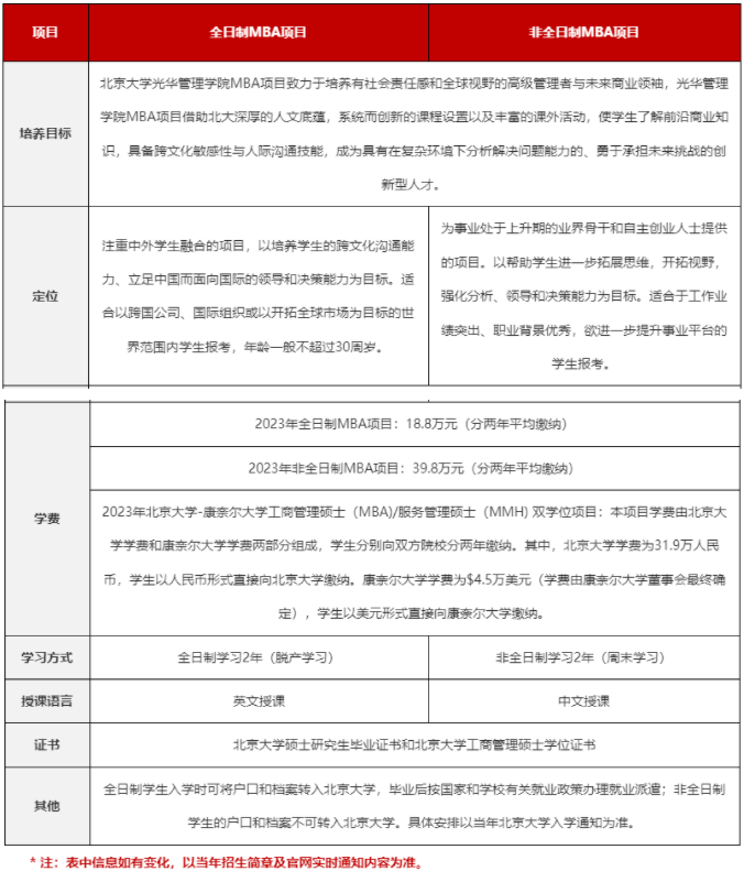 2023年北京大学光华管理学院MBA招生政策与申报流程