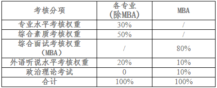2021年安徽工业大学MBA复试成绩计算和复试成绩占比