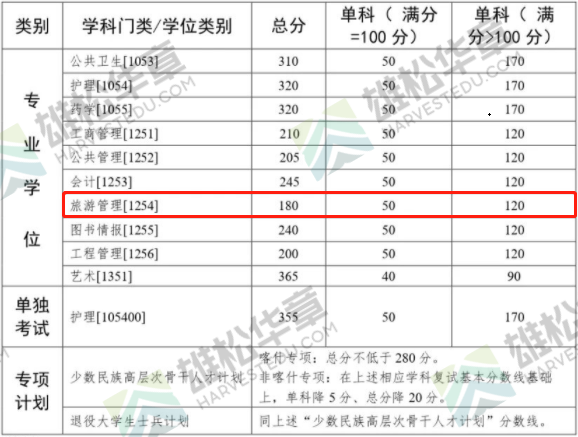 2022年中山大学旅游管理硕士MTA复试分数线公布