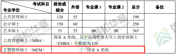 2022年北京大学工程管理硕士MEM复试分数线一览