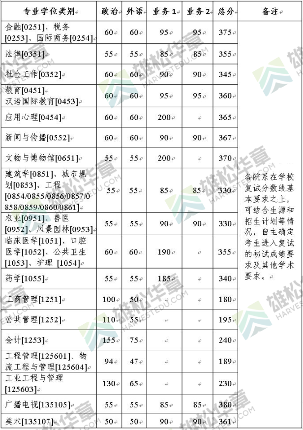 浙江大学2022年考研复试分数线公布（含MBA/MPA/MPAcc/MEM分数线）！