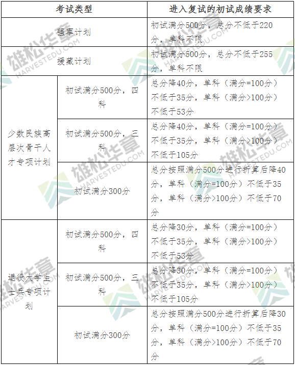 吉林大学2022年研究生复试分数线公布！