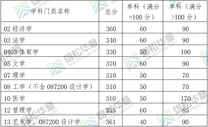 华南理工大学2022年研究生复试分数线公布！