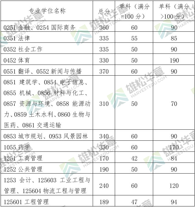 华南理工大学2022年研究生复试分数线公布！