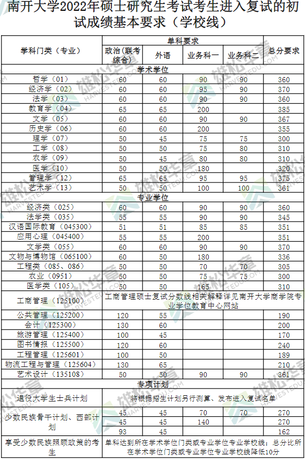 南开大学2022年研究生复试分数线公布！