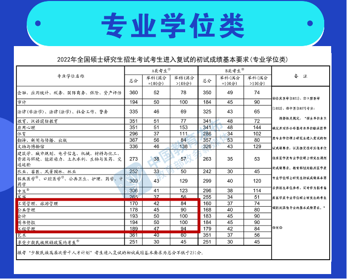 南京林业大学2022年MBA/MPA/MPAcc/MEM项目预调剂通知