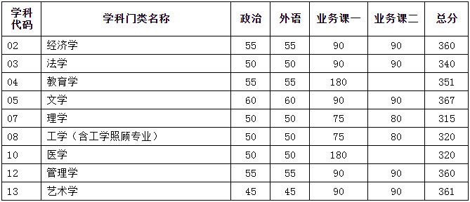 2022年天津大学研究生复试分数线公布！