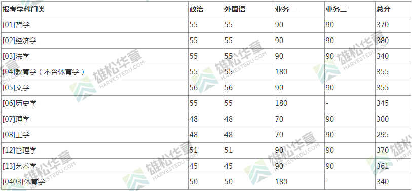 2022年北京师范大学研究生复试分数线公布！