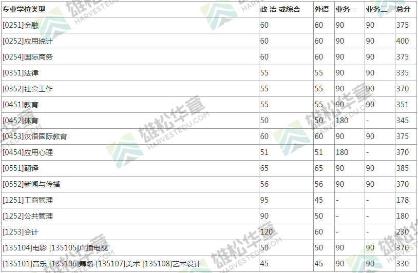 2022年北京师范大学研究生复试分数线公布！