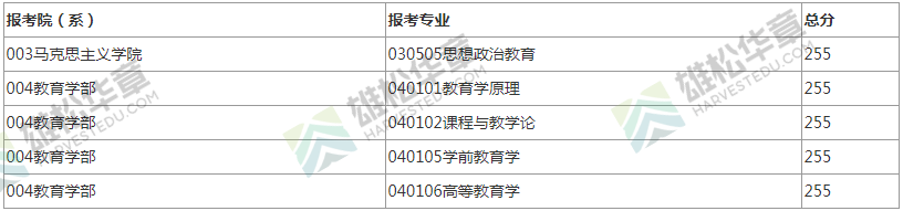 2022年北京师范大学研究生复试分数线公布！