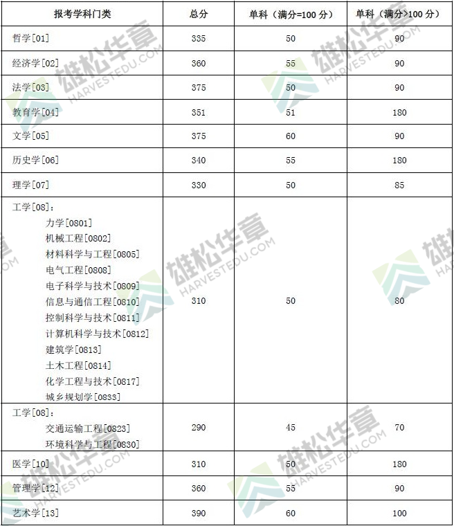 2022年湖南大学研究生复试分数线公布！