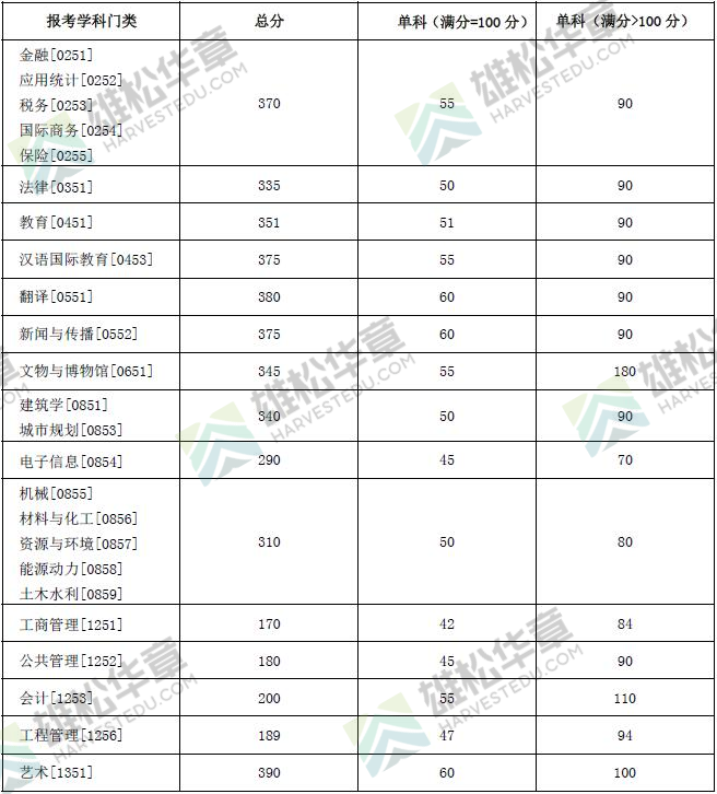 2022年湖南大学研究生复试分数线公布！