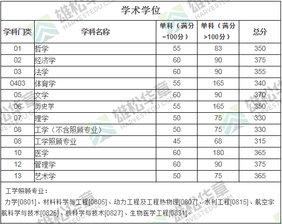 2022年四川大学研究生复试分数线公布